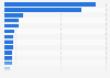 Number of inbound international visitors to the United States in 2024, by country of origin (in millions)