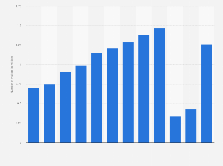 Statistic: Number of visitors to the United States from India from 2011 to 2022 (in millions)