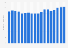 Number of employees in the U.S. reinsurance industry from 2007 to 2024 (in 1,000s)