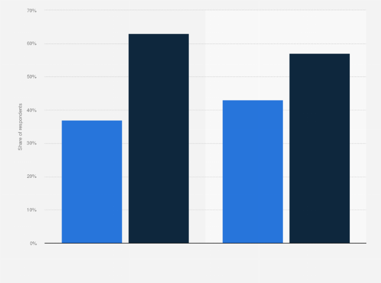 Statistic: Share of American adults who are active in a religious or spiritual group in the U.S. by gender in 2010