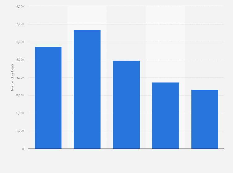 Statistic: Number of sailboats sold in the United States from 2019 to 2023