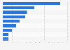 Cost breakdown of concentrating solar power components as of 2010*