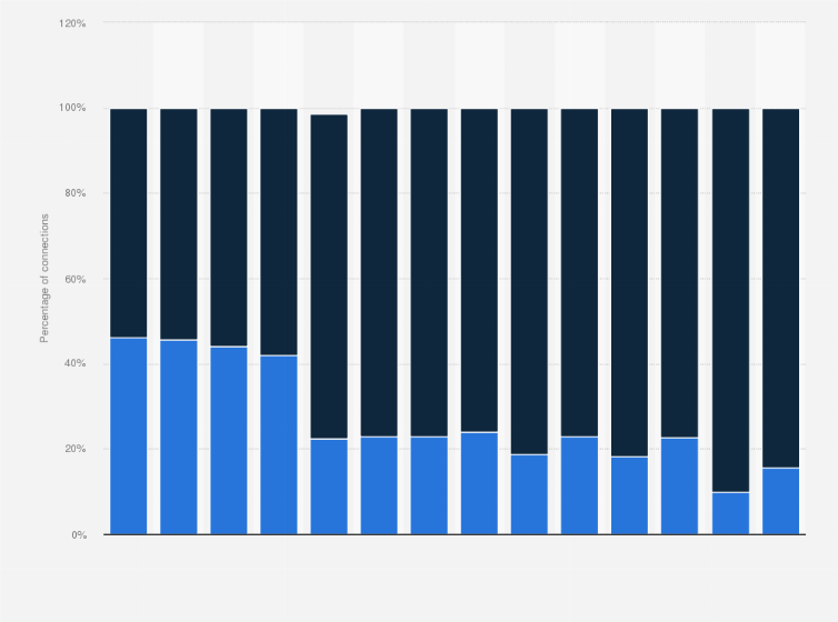Statistic: Distribution of public free and paid Wi-Fi connections in the United States as of 4th quarter 2013