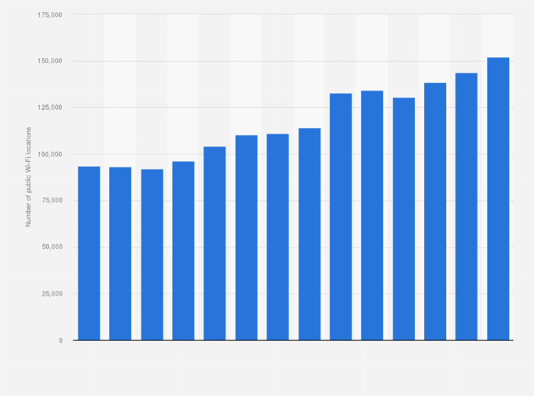 Statistic: Number of public Wi-Fi locations in the United States from 3rd quarter 2010 to 4th quarter 2013