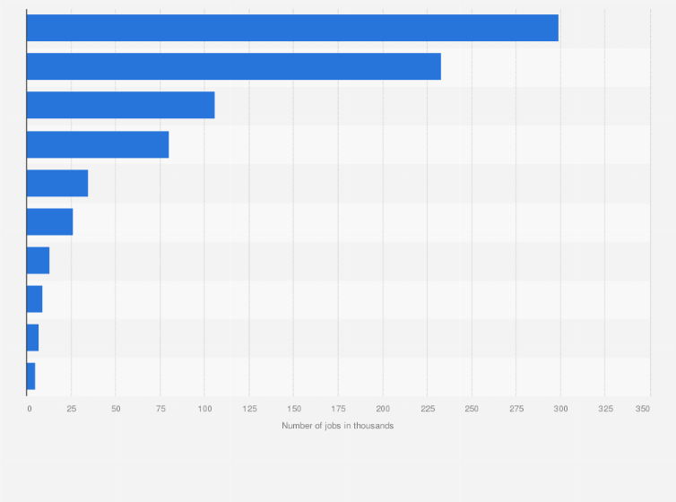 Statistic: Number of direct and indirect jobs in the renewable energy industry in the U.S. between 2016 and 2017, by sector (in 1,000s)