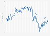 Consumer Sentiment Index in the United States from January 2012 to January 2025