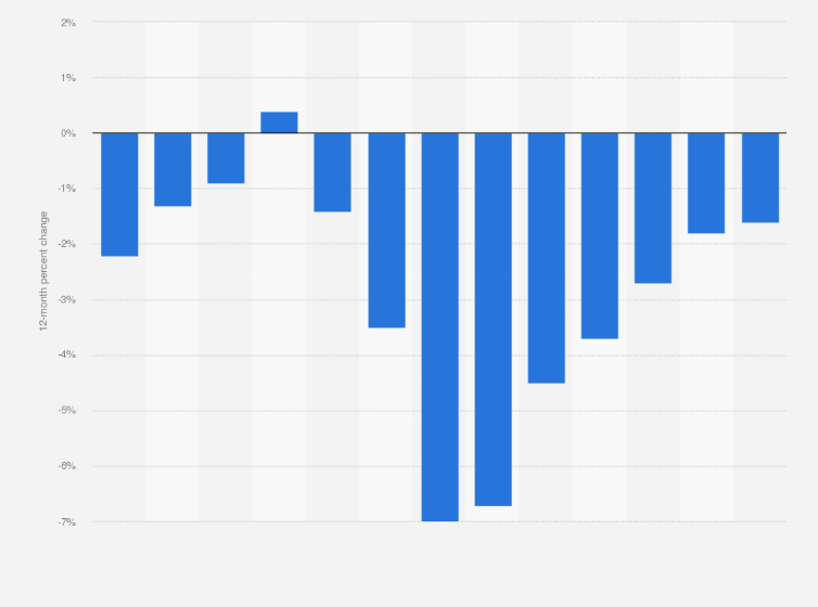 Statistic: 12-month percent change in the Export Price Index in the United States from October 2019 to October 2020
