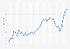 TV viewership of the Super Bowl in the United States from 1990 to 2025 (in millions)