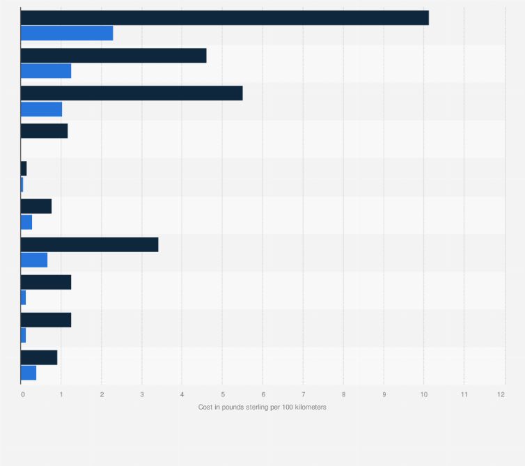Statistic: Comparison of internal combustion engine and electric vehicle costs in the UK (in pounds sterling per 100 kilometers)