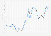 Annual Import Price Index in the United States from 1990 to 2024