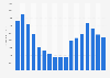 Revenue of Nintendo from 2008 to 2024 (in million U.S. dollars)