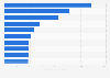 Leading U.S. states by number of Alzheimer and dementia caregivers as of 2023 (in thousands)