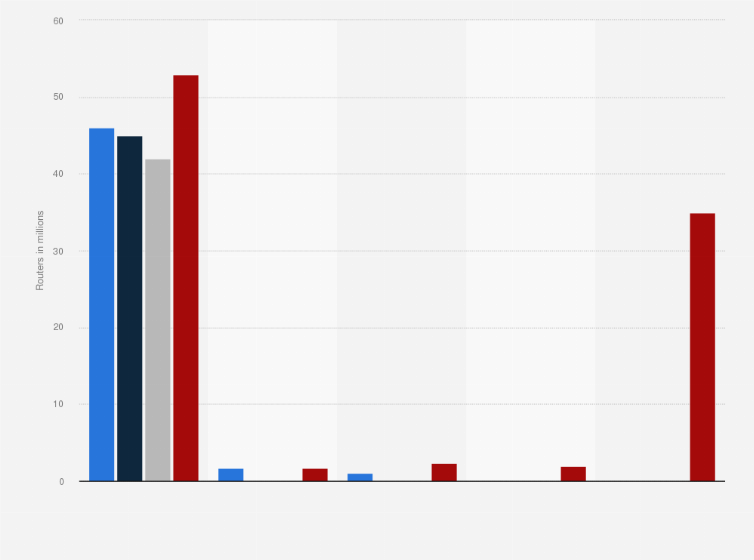 Statistic: Installed base of routers in the United States from 2010 to 2013, by type of device (in millions)