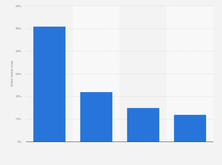 Statistic: Market share of the Coca-Cola Company and other soft drink companies worldwide in 2011
