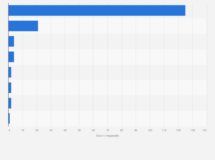 Statistic: U.S. electric cooperative utilities with wind assets in 2010 (size in megawatts)