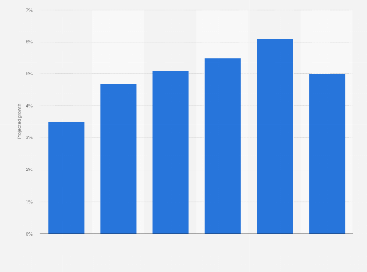 Statistic: U.S. casino gaming market projected annual growth from 2011 to 2016