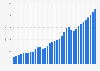 Total federal medicaid spending history and forecast in the United States from 2000 to 2034 (in billion U.S. dollars)