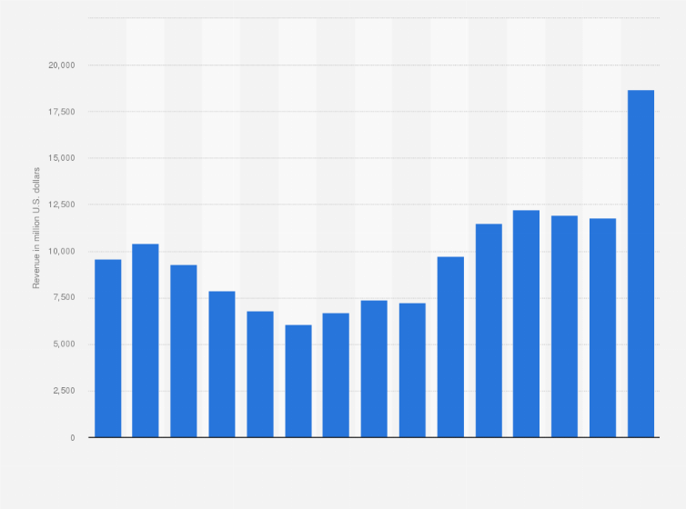 Statistic: Revenue of Newmont from 2010 to 2024 (in million U.S. dollars)