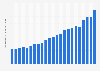 Average cost of a 30-second Super Bowl TV commercial in the United States from 2002 to 2025 (in million U.S. dollars)