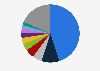 Market share of leading life and non-life direct premium writing territories globally in 2023