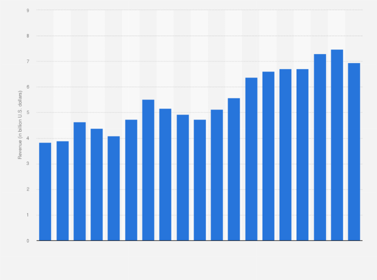 Statistic: Net sales of Bandai Namco from 2006 to 2024 (in billion U.S. dollars) 
