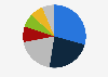 Distribution of fixed-line internet market in Chile as of June 2024, by provider