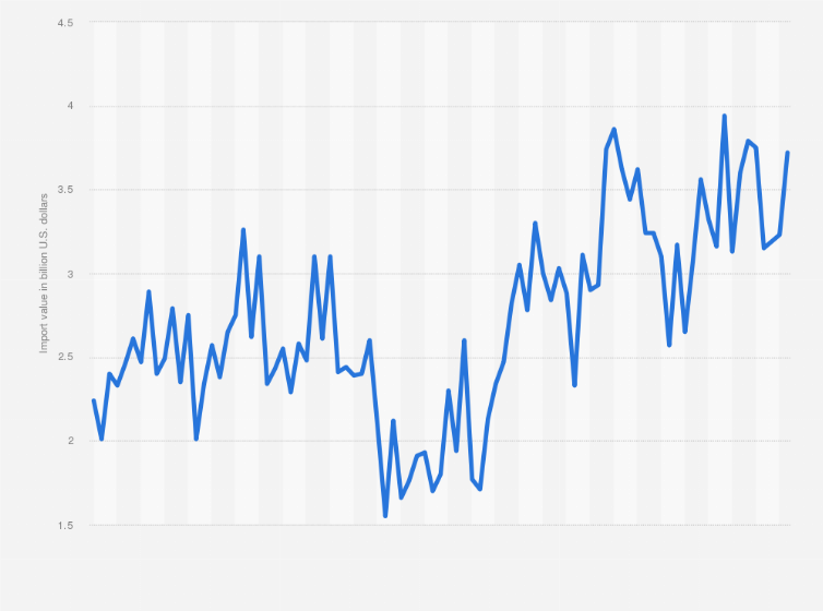 Statistic: Monthly value of U.S. imports from Brazil from January 2017 to May 2024 (in billion U.S. dollars)