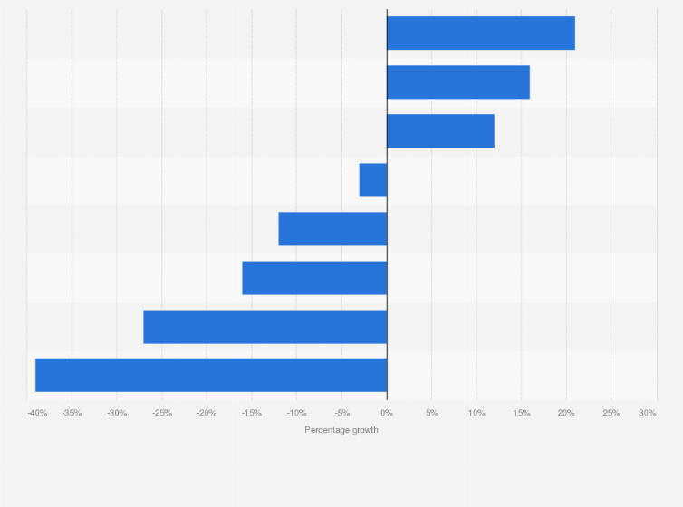Statistic: Growth in North American industrial robot sales to end-markets between January and June 2020, by industry (over the same period one year before)