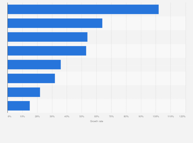 Statistic: Growth of North American industrial robot orders in 1st quarter 2017, by application (over the same period one year before)