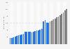 U.S. federal outlays and forecast from 2000 to 2034 (in billion U.S. dollars)