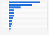 Projected change in employment in the United States from 2023 to 2033, by major industry (in 1,000)