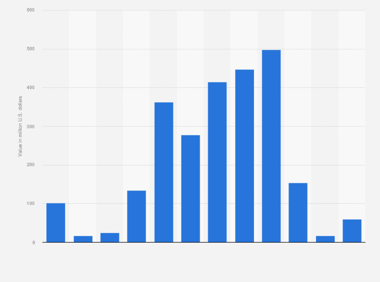 Statistic: Export value of U.S. wind powered generating sets from 2006 to 2017 (in million U.S. dollars)