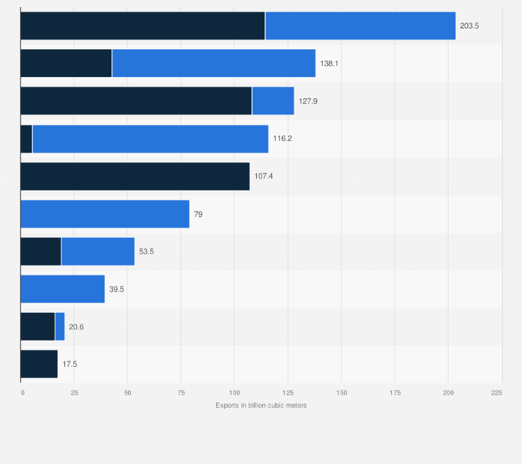 Statistic: Leading natural gas exporting countries in 2023, by export type (in billion cubic meters)
