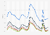 Unemployment rate in the United States from 1990 to 2024, by age