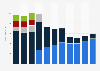 TomTom's revenue from 2013 to 2023, by segment (in million euros)
