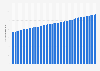 Number of fixed broadband subscribers in the United States from 2010 to 2023, by quarter (in millions)