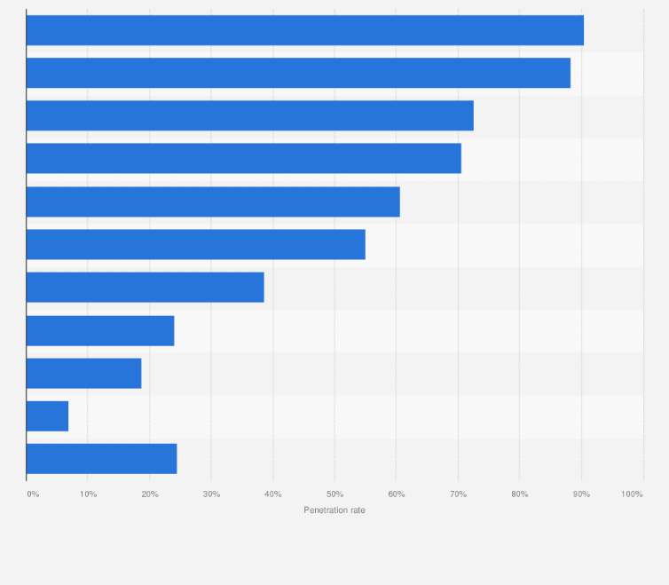Statistic: 3G subscriber penetration rate in selected countries worldwide in the second quarter of 2013