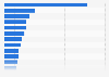 Top occupations with the highest projected job openings in the United States from 2023 to 2033 (in 1,000s)