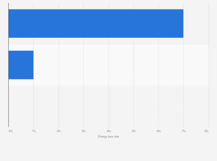 Statistic: Natural gas energy system efficiency in the U.S. 2012, by energy loss per stage