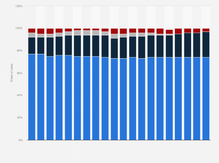 Statistic: Retail sales distribution of company-operated Starbucks stores worldwide from 2005 to 2024