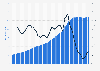 Global user number of PayPal from 1st quarter 2010 to 4th quarter 2024