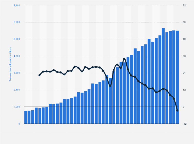Statistic: Number of payment transactions processed by PayPal from 1st quarter 2014 to 4th quarter 2024