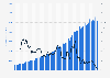 Revenue of PayPal from 1st quarter of 2010 to 1st quarter of 2025