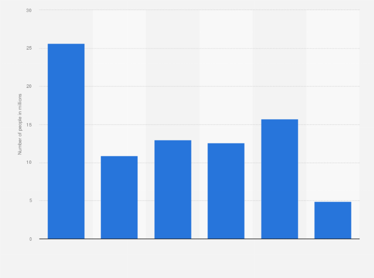 Statistic: Number of diagnosed and undiagnosed diabetes sufferers in the U.S. in 2010, by characteristic (in millions)