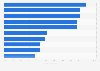 Biggest revenue source of leading online and tech companies in most recently reported quarter ending March 2025