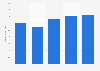 Revenue of PPG Industries from 2019 to 2023 (in billion U.S. dollars)