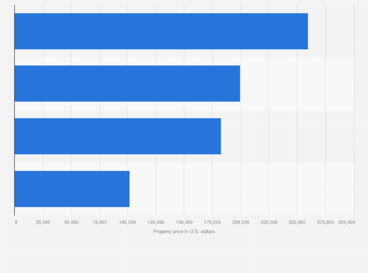 Statistic: Average property price in the United States in 2011, by property type (in U.S. dollars)