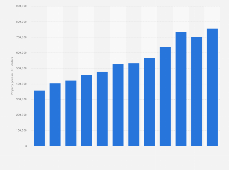 Statistic: Median home price in California, the United States from 2012 to 2023 (in U.S. dollars)
