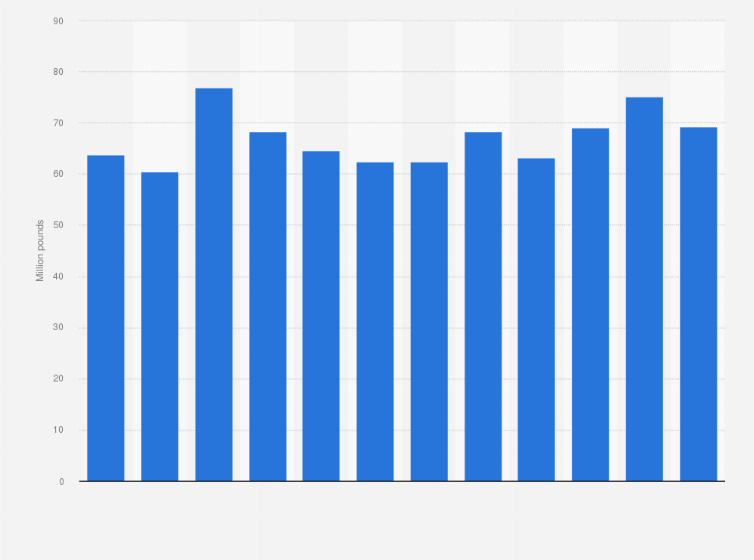 Statistic: Total carcass weight of worldwide U.S. pork imports from January 2011 to December 2011 (in million pounds)