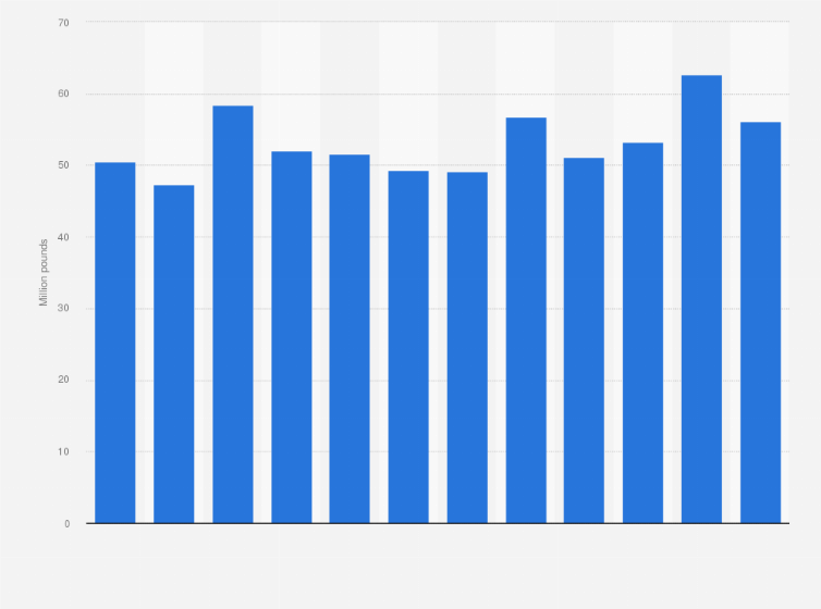 Statistic: Carcass weight of U.S. pork imports from Canada in 2011, by month (in million pounds)